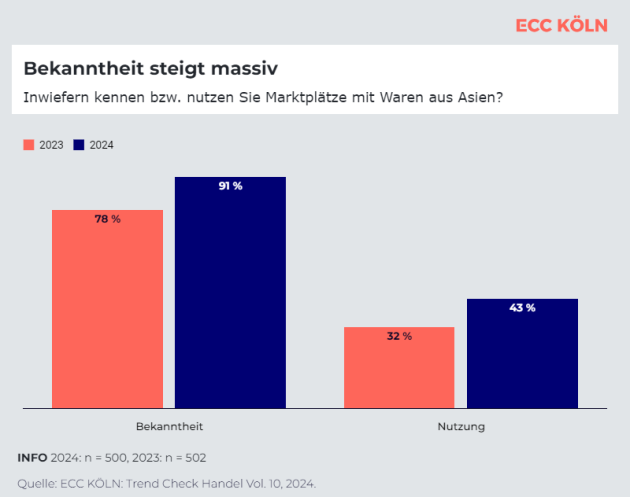 Waren aus Asien: Temu, Shein und Co. immer beliebter - Die Bekanntheit und Nutzung von Temu, Shein und Co. steigt - Quelle: ECC Köln
